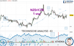 NZD/CZK - 1H