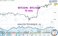 BITCOIN - BTC/USD - 15 min.