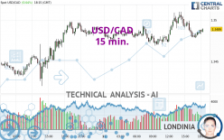 USD/CAD - 15 min.