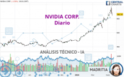 NVIDIA CORP. - Giornaliero