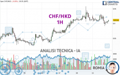 CHF/HKD - 1H