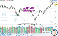 GBP/CHF - Dagelijks