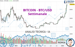 BITCOIN - BTC/USD - Wöchentlich