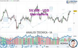 SILVER - USD - Giornaliero