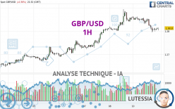 GBP/USD - 1H