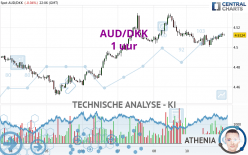 AUD/DKK - 1 uur