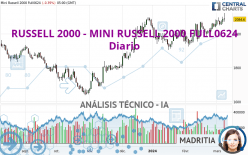 RUSSELL 2000 - MINI RUSSELL 2000 FULL0624 - Diario