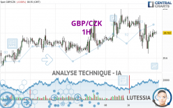 GBP/CZK - 1H