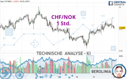 CHF/NOK - 1 Std.