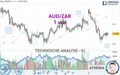 AUD/ZAR - 1 uur