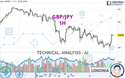 GBP/JPY - 1 uur