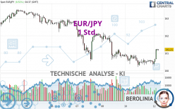 EUR/JPY - 1 Std.