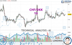 CHF/DKK - 1H