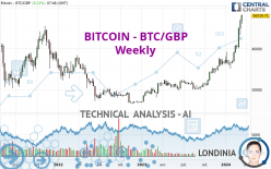 BITCOIN - BTC/GBP - Wekelijks