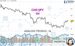 CHF/JPY - 1 uur