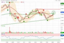 SOCIETE GENERALE - Daily