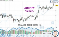 AUD/JPY - 15 min.