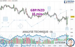 GBP/NZD - 15 min.