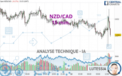 NZD/CAD - 15 min.