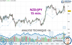 NZD/JPY - 15 min.