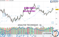 EUR/USD - Diario