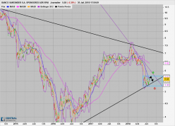 BANCO SANTANDER S.A. SPONSORED ADR SPAI - Journalier