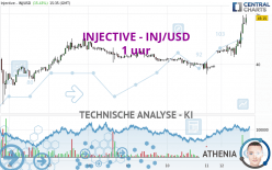 INJECTIVE - INJ/USD - 1 uur