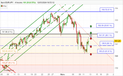 EUR/JPY - 4H