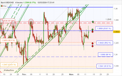 USD/CAD - 4H