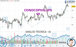 CONOCOPHILLIPS - 1H