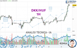 DKK/HUF - 1H