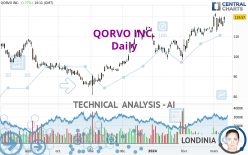 QORVO INC. - Diario