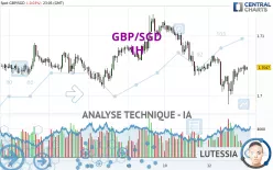 GBP/SGD - 1H