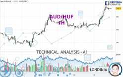 AUD/HUF - 1H