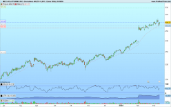 META PLATFORMS INC. - Daily