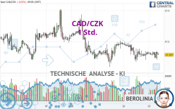 CAD/CZK - 1 Std.