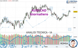 AUD/CAD - Daily