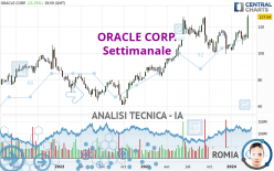 ORACLE CORP. - Settimanale