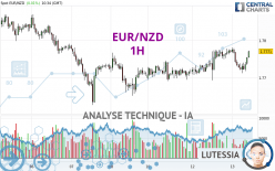 EUR/NZD - 1 Std.