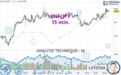 CHF/JPY - 15 min.