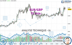 EUR/GBP - 15 min.