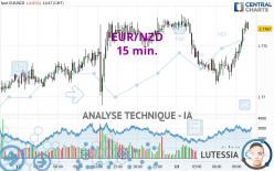 EUR/NZD - 15 min.