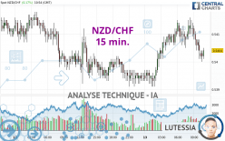 NZD/CHF - 15 min.