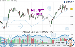 NZD/JPY - 15 min.