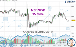 NZD/USD - 15 min.