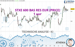 STXE 600 BAS RES EUR (PRICE) - 1H