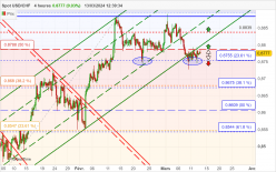 USD/CHF - 4H