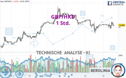 GBP/HKD - 1H