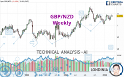 GBP/NZD - Weekly