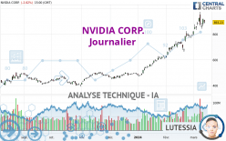 NVIDIA CORP. - Giornaliero